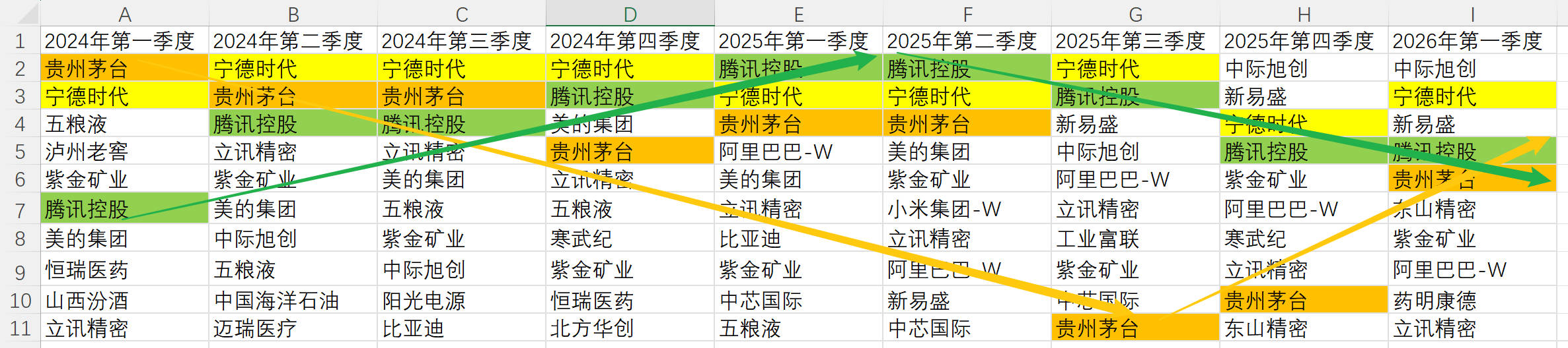 公募基金季度前10大股票